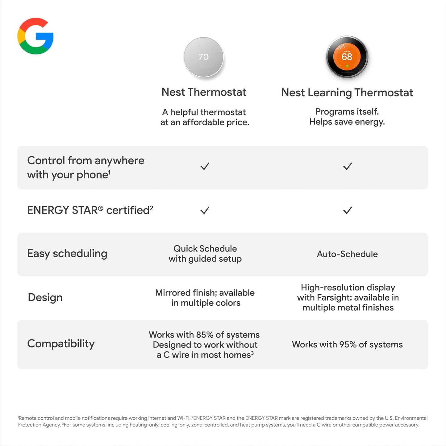 Smart Home Comfort Control